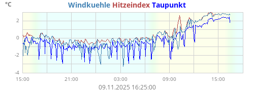 gefühlte Temperatur