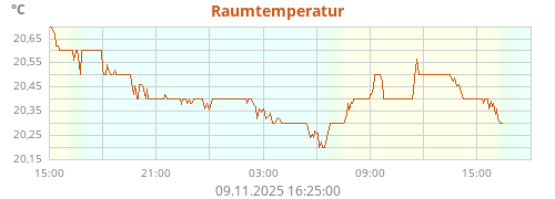 Raumtemperatur