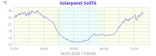 Solarpanel SoilT6