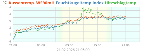 Feuchtkugeltemp.index WBGT