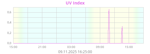 UV Index