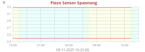 Wind Sensor Spannung