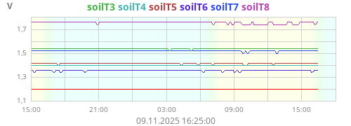 Kühlschr. SoilTemp3