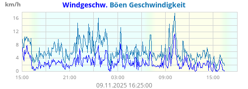 Windgeschw.