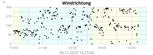 Windrichtung