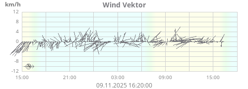 Wind Vektor