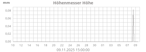Höhenmesser Höhe