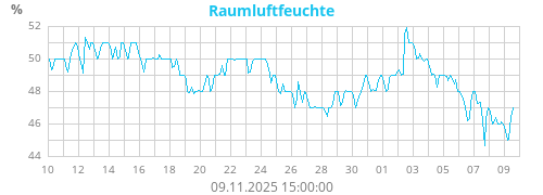 Raumluftfeuchte