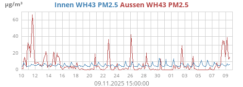 Innen WH43 PM2.5
