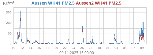 Aussen WH41 PM2.5