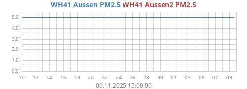 WH41 Aussen2 PM2.5