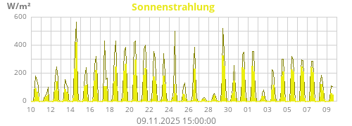 Sonnenstrahlung