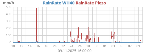Regenrate