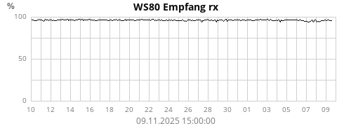 WS80 Empfang rx