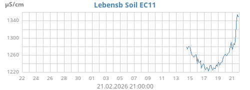 Lebensb Soil EC11