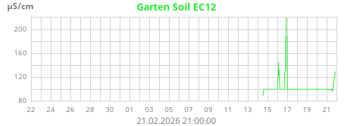 Garten Soil EC12