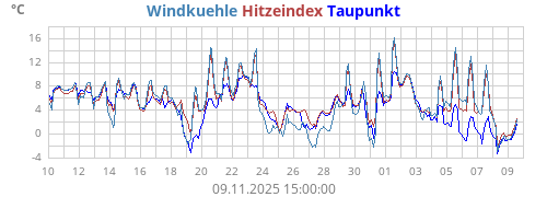 gefühlte Temperatur