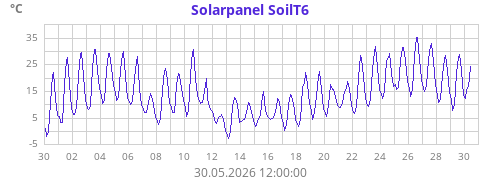 Solarpanel SoilT6