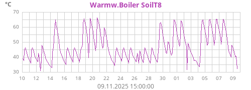Warmw.Boiler SoilT8