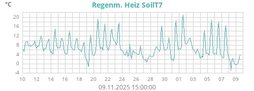 Regenm. Heiz SoilT7