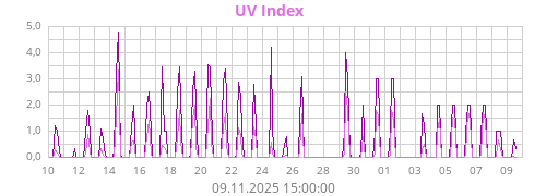 UV Index