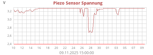 Wind Sensor Spannung