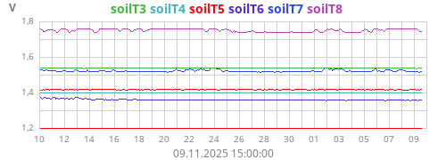 Kühlschr. SoilTemp3