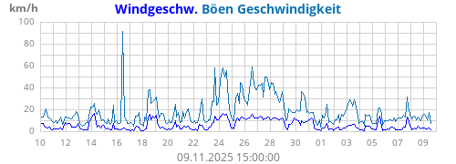 Windgeschw.