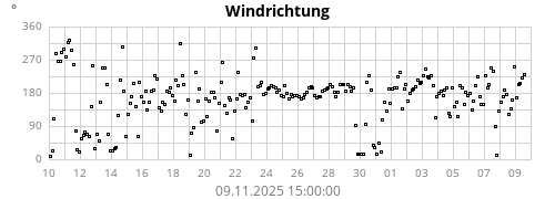 Windrichtung