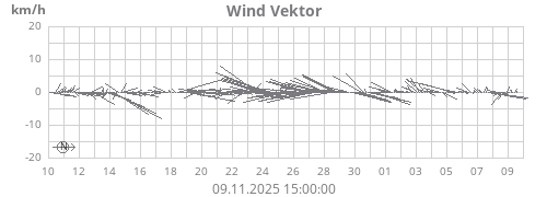 Wind Vektor