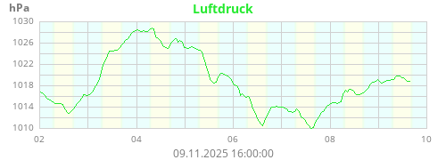 Luftdruck