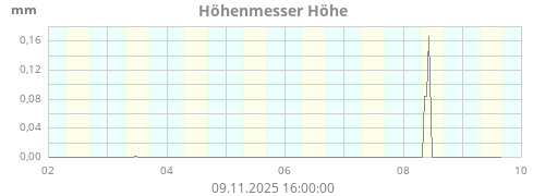 Höhenmesser Höhe