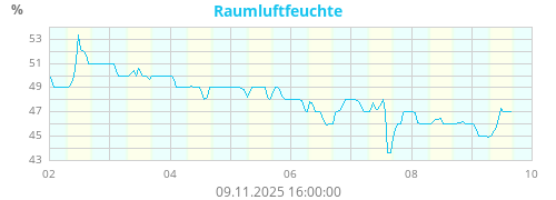 Raumluftfeuchte