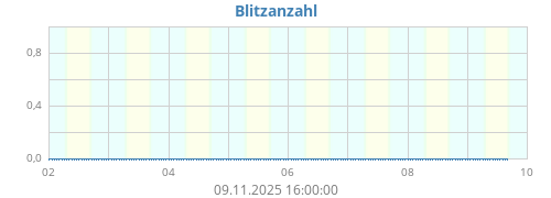 Blitzanzahl