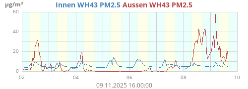 Innen WH43 PM2.5