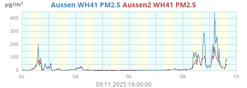 Aussen WH41 PM2.5