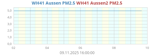 WH41 Aussen2 PM2.5
