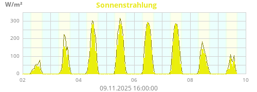 Sonnenstrahlung