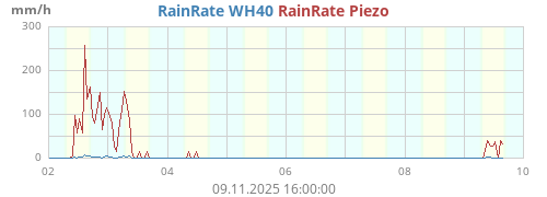 Regenrate