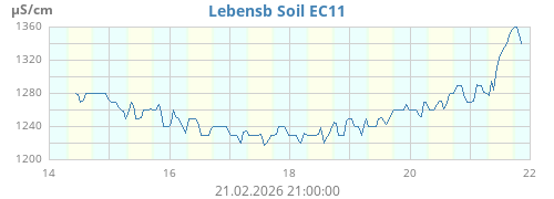 Lebensb Soil EC11