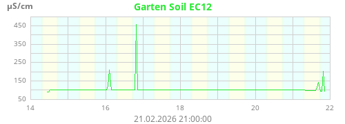 Garten Soil EC12