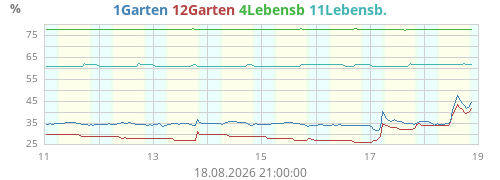 Garten S1