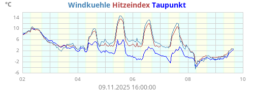 gefühlte Temperatur