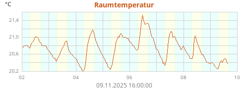 Raumtemperatur