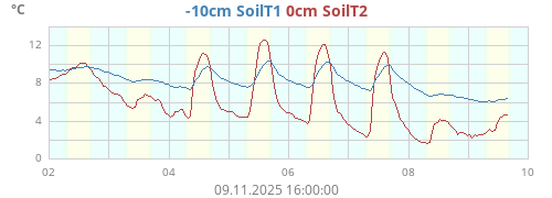 -10cm SoilT1