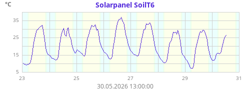 Solarpanel SoilT6