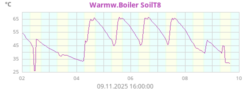 Warmw.Boiler SoilT8