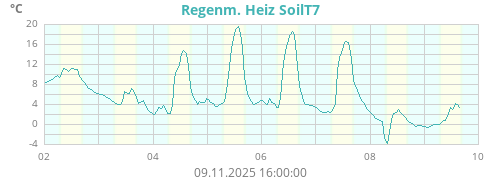 Regenm. Heiz SoilT7
