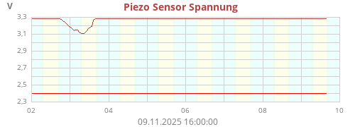 Wind Sensor Spannung