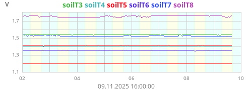 Kühlschr. SoilTemp3